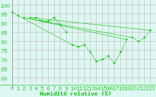 Courbe de l'humidit relative pour Gand (Be)