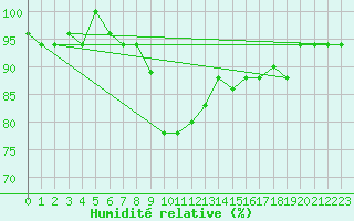Courbe de l'humidit relative pour Tetuan / Sania Ramel
