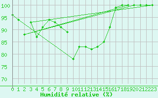Courbe de l'humidit relative pour Straubing