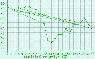 Courbe de l'humidit relative pour Evionnaz