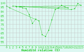 Courbe de l'humidit relative pour Einsiedeln