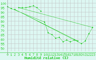 Courbe de l'humidit relative pour Lorient (56)