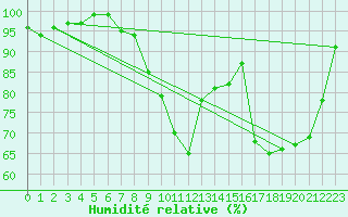 Courbe de l'humidit relative pour La Couronne (16)