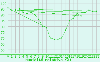 Courbe de l'humidit relative pour Mora