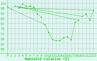 Courbe de l'humidit relative pour Treize-Vents (85)