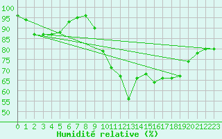 Courbe de l'humidit relative pour Biarritz (64)