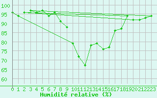 Courbe de l'humidit relative pour Cevio (Sw)