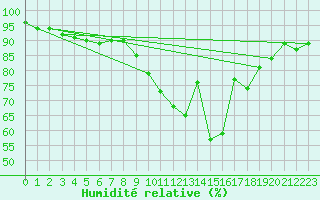 Courbe de l'humidit relative pour Auxerre-Perrigny (89)