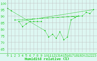 Courbe de l'humidit relative pour Evenstad-Overenget