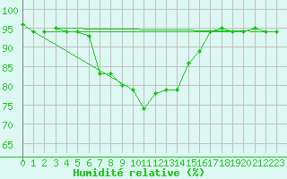 Courbe de l'humidit relative pour Lecce