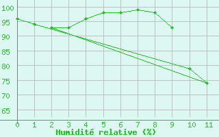 Courbe de l'humidit relative pour Saint-Sulpice-de-Pommiers (33)