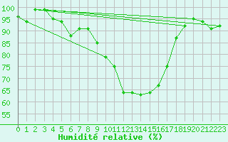 Courbe de l'humidit relative pour Santa Maria, Val Mestair