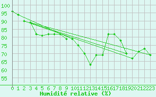 Courbe de l'humidit relative pour Polom