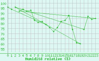 Courbe de l'humidit relative pour Chateau-d-Oex