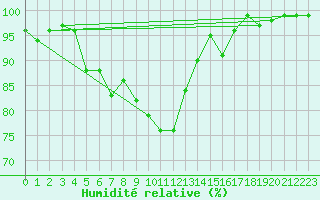 Courbe de l'humidit relative pour Brasov
