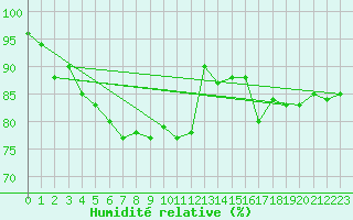 Courbe de l'humidit relative pour Hovden-Lundane
