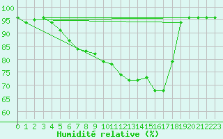 Courbe de l'humidit relative pour Hultsfred Swedish Air Force Base