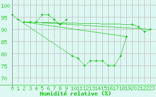 Courbe de l'humidit relative pour Mont-Rigi (Be)