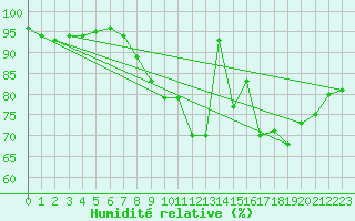 Courbe de l'humidit relative pour Chouilly (51)