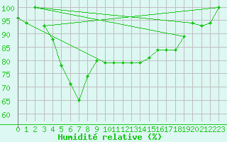 Courbe de l'humidit relative pour Bejaia