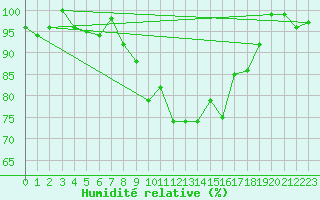 Courbe de l'humidit relative pour Naluns / Schlivera