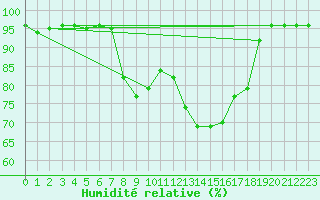 Courbe de l'humidit relative pour Oberstdorf