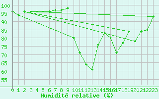 Courbe de l'humidit relative pour Crest (26)