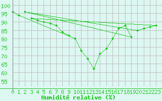 Courbe de l'humidit relative pour Oberstdorf