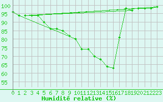 Courbe de l'humidit relative pour Kemijarvi Airport