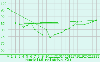 Courbe de l'humidit relative pour Epinal (88)