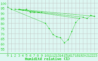 Courbe de l'humidit relative pour Pommerit-Jaudy (22)