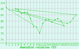 Courbe de l'humidit relative pour Holbaek
