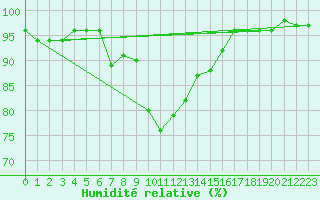 Courbe de l'humidit relative pour Kemionsaari Kemio Kk