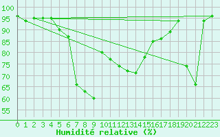 Courbe de l'humidit relative pour Menton (06)