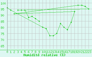 Courbe de l'humidit relative pour Sighetu Marmatiei