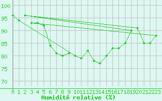 Courbe de l'humidit relative pour Lieksa Lampela