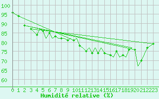 Courbe de l'humidit relative pour Isle Of Man / Ronaldsway Airport