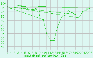 Courbe de l'humidit relative pour Formigures (66)