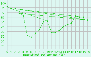 Courbe de l'humidit relative pour Adelaide (West Terrace / Ngayirdapira) 