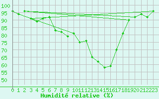 Courbe de l'humidit relative pour Waldmunchen