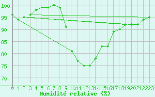 Courbe de l'humidit relative pour Culdrose