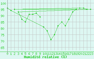 Courbe de l'humidit relative pour Pointe de Socoa (64)