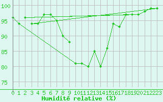 Courbe de l'humidit relative pour Hald V