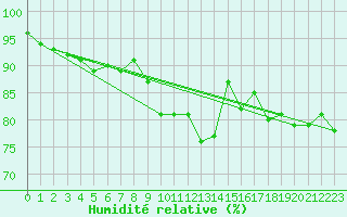 Courbe de l'humidit relative pour Mont-Saint-Vincent (71)