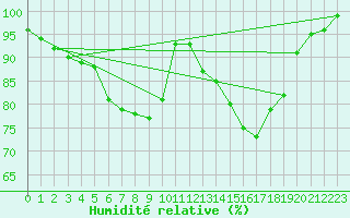 Courbe de l'humidit relative pour Wittenborn