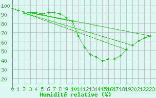 Courbe de l'humidit relative pour Lerida (Esp)