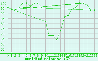 Courbe de l'humidit relative pour Lecce