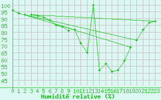 Courbe de l'humidit relative pour Kleine-Brogel (Be)