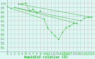 Courbe de l'humidit relative pour Ramsau / Dachstein