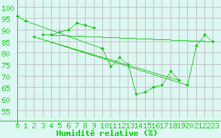 Courbe de l'humidit relative pour Rodez (12)